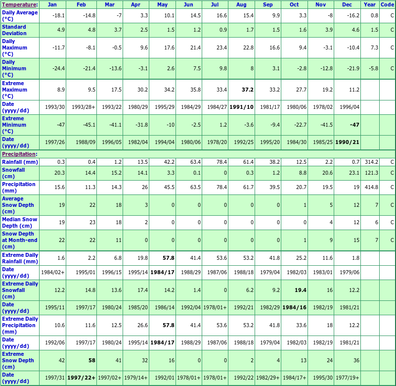 Meadow Lake Climate Data Chart